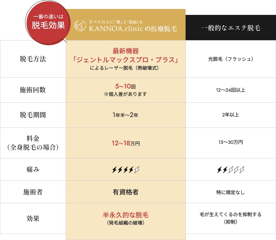 医療脱毛とエステ脱毛の違い 最新機器 ジェントルマックスプロ・プラス使用で脱毛効果に違いが!
