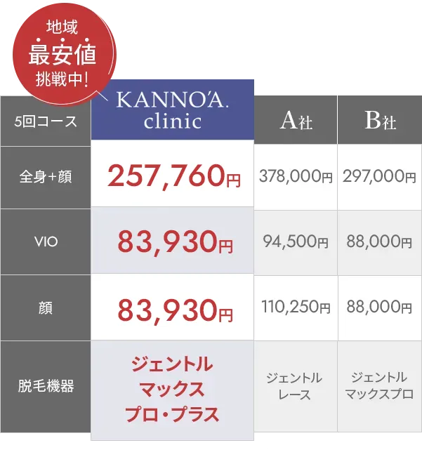 カノアクリニック福岡博多院は地域最安値に挑戦中!