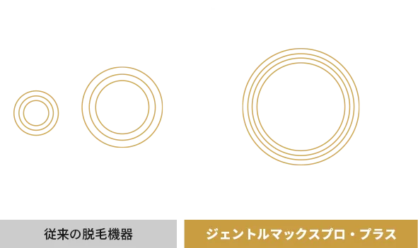 従来に比べてスポット径が拡大