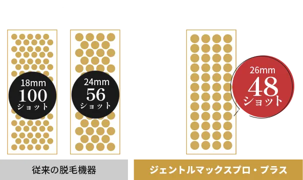 ショット数軽減で効率的に照射可能