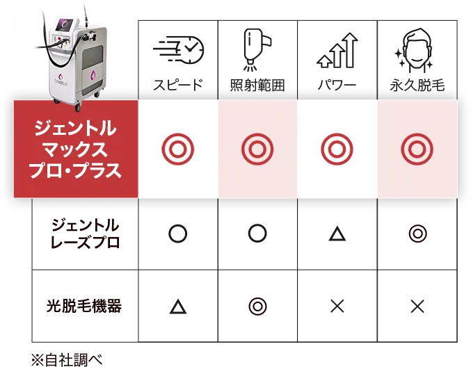 比較するとジェントルマックスプロ・プラスがダントツ！