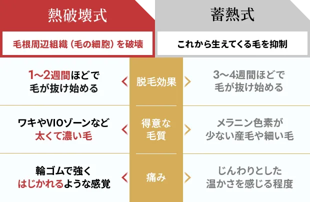 熱破壊式・蓄熱式の違い