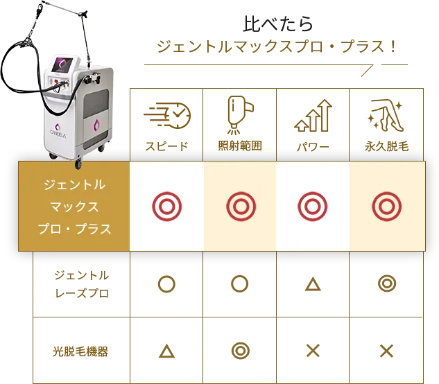比べたらジェントルマックスプロ・プラス！