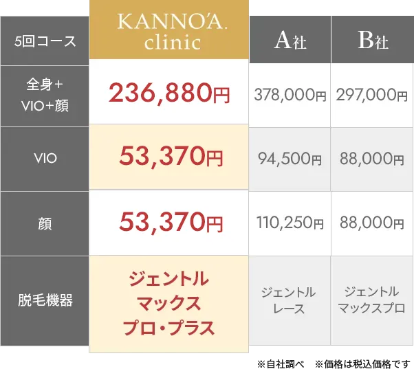 カノアクリニック福岡博多院は地域最安値に挑戦中！
